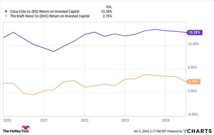 KO Return on Invested Capital Chart