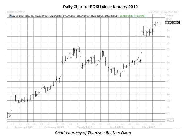 roku stock daily price chart on may 23