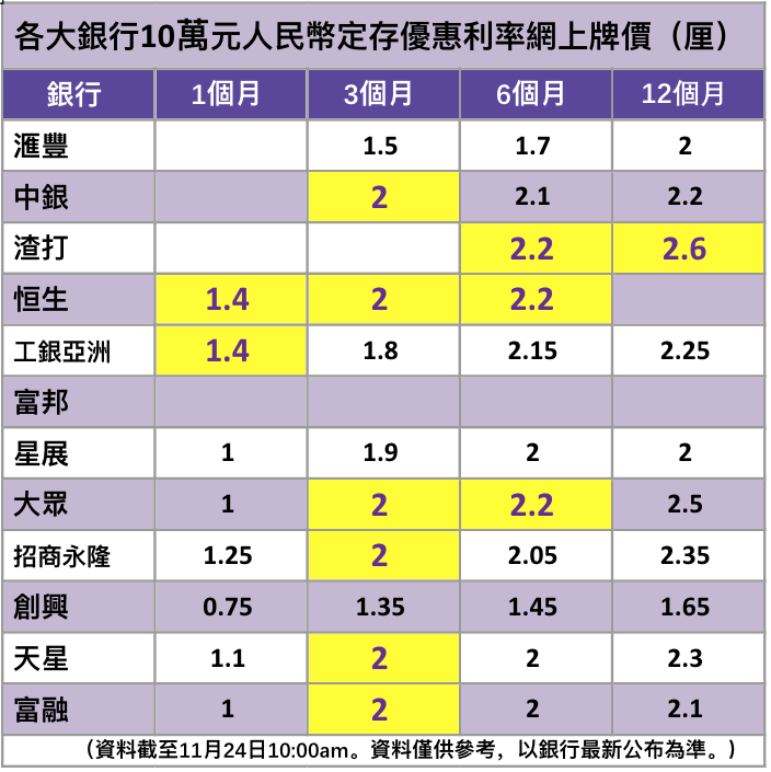 各大銀行10萬元人幣定存優惠利率網上牌價（厘）