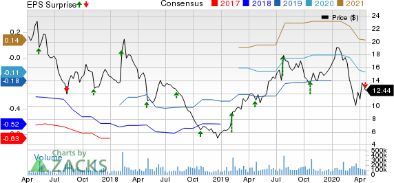 Snap Inc. Price, Consensus and EPS Surprise