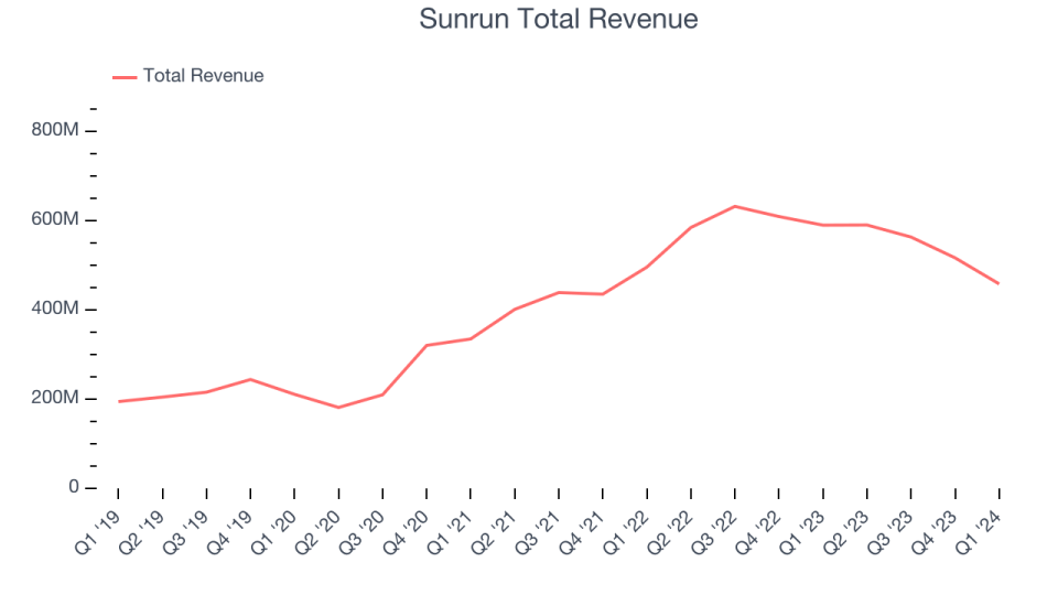 Sunrun Total Revenue