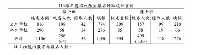 113學年度招收陸生報名錄取統計資料。圖／陸生聯招會提供