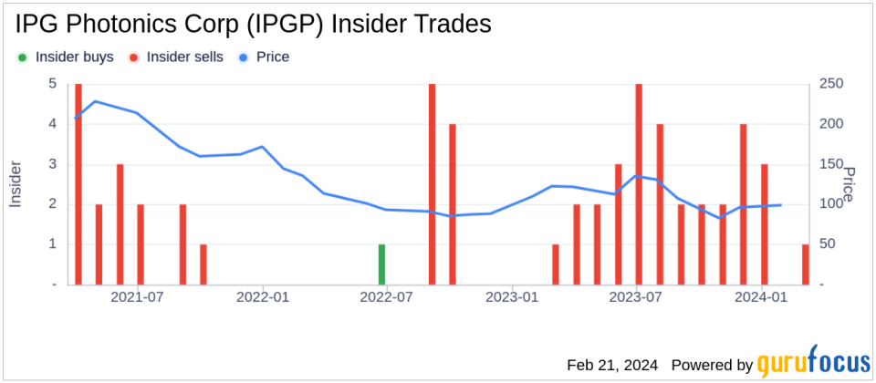 Insider Sell: CEO Eugene Shcherbakov Sells 4,000 Shares of IPG Photonics Corp (IPGP)