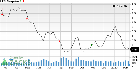 Transocean Ltd. Price and EPS Surprise