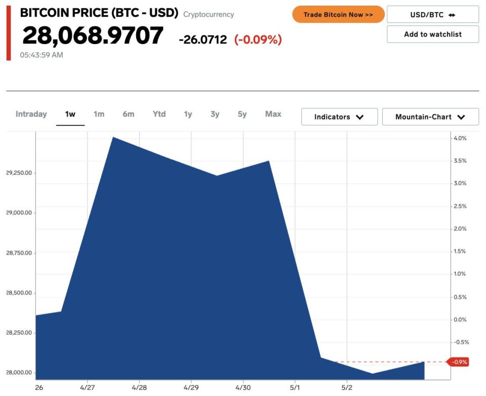 Bitcoin price on May 2, 2023