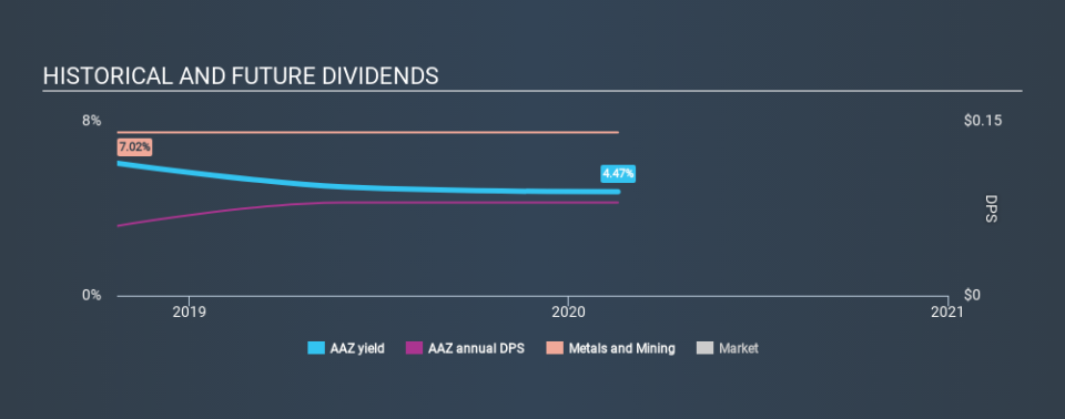 AIM:AAZ Historical Dividend Yield, February 18th 2020