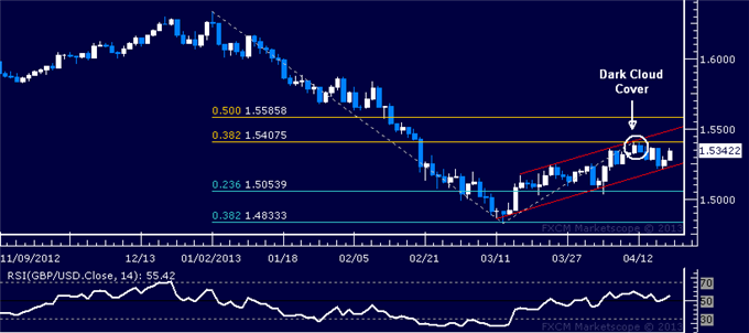 Forex_GBPUSD_Technical_Analysis_04.19.2013_body_Picture_1.png, GBP/USD Technical Analysis 04.19.2013