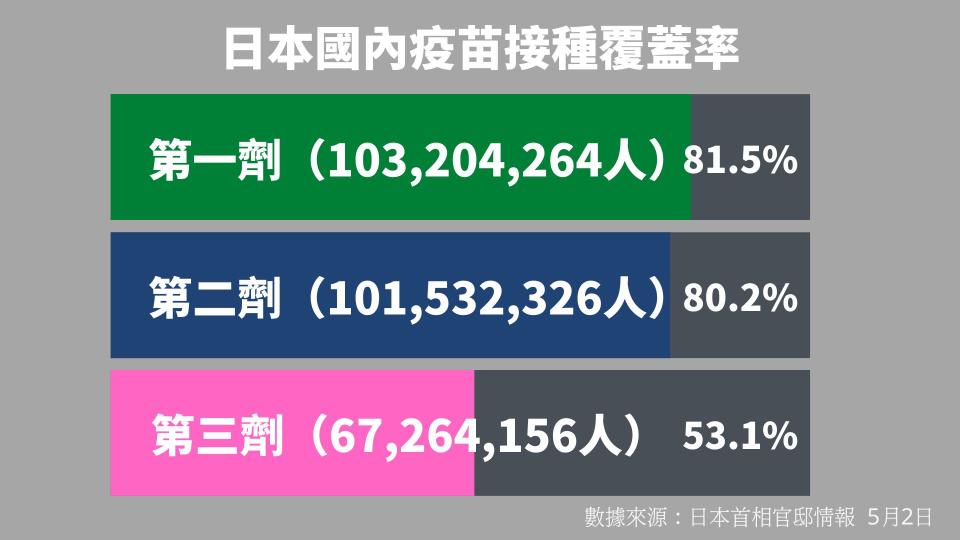 日本各劑疫苗覆蓋率。（圖／TVBS）