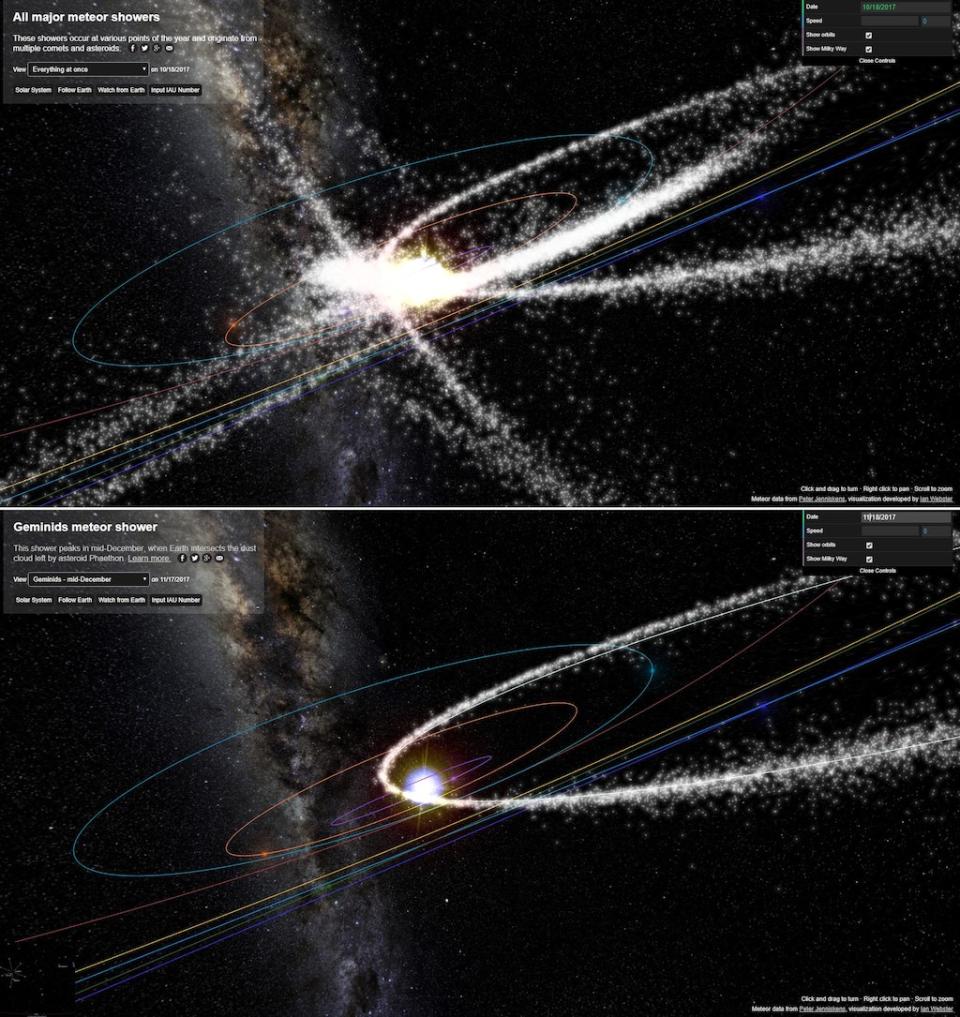 Planetary scientists can model the distribution of the debris left along the orbital paths of periodic comets and asteroids accumulates over repeated passages, and planetary scientists can model its distribution. The Meteorshowers.org website features an interactive 3D rendering of the models. In the upper panel, all major debris fields are shown, along with the color-coded orbits of the planets (Earth is bright blue). The lower panel shows the debris that produces December's Geminid Meteor Shower, and an asteroid named Phaethon. Earth (the blue dot at the right end of the orbit) is shown a few weeks before it passes through the debris field, which enters the inner solar system from above and exits below right. <cite><a href="https://www.meteorshowers.org/" rel="nofollow noopener" target="_blank" data-ylk="slk:American Meteor Society;elm:context_link;itc:0;sec:content-canvas" class="link ">American Meteor Society</a></cite>