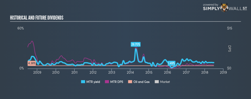 NYSE:MTR Historical Dividend Yield June 25th 18