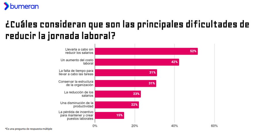 Dificultades para implantar la jornada laboral reducida en la Argentina (Fuente: Bumeran)