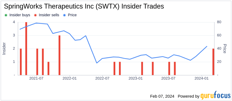 SpringWorks Therapeutics Inc Insider Sells Company Shares