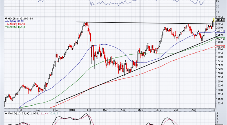 Best Stocks to Invest In HD