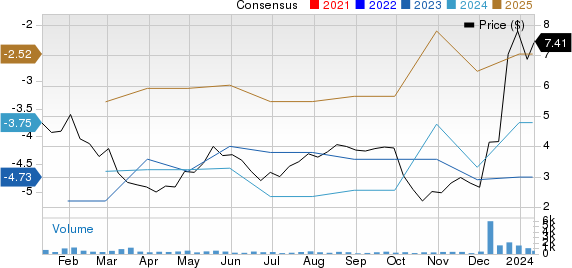 Syros Pharmaceuticals, Inc. Price and Consensus