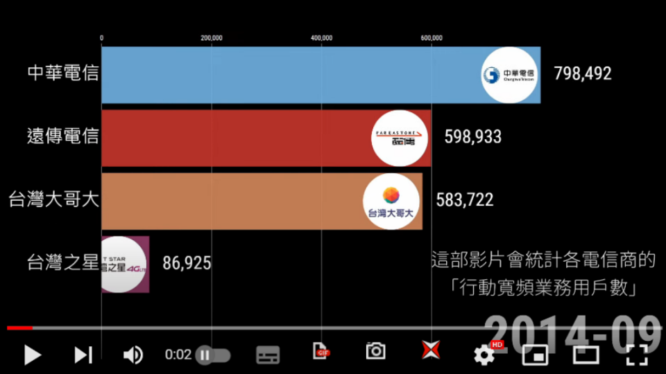 中華電信在2014年9月超車奪冠。（圖／翻攝自數據實驗室-Data Lab YT）
