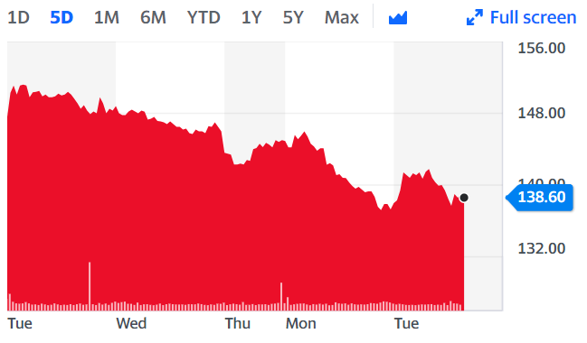 Capital & Counties shares have taken a further hit of late as the UK government announced its latest lockdown for the nation. Chart: Yahoo Finance 