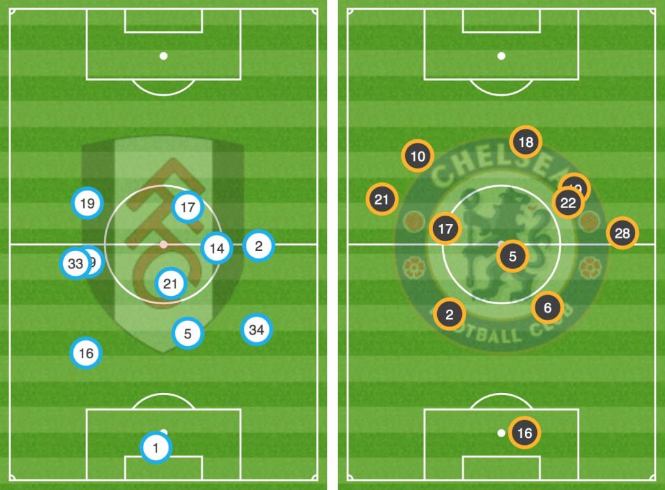 average positions fulham v chelsea