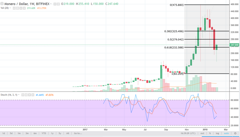 Monero/USD weekly Chart, February 12, 2018