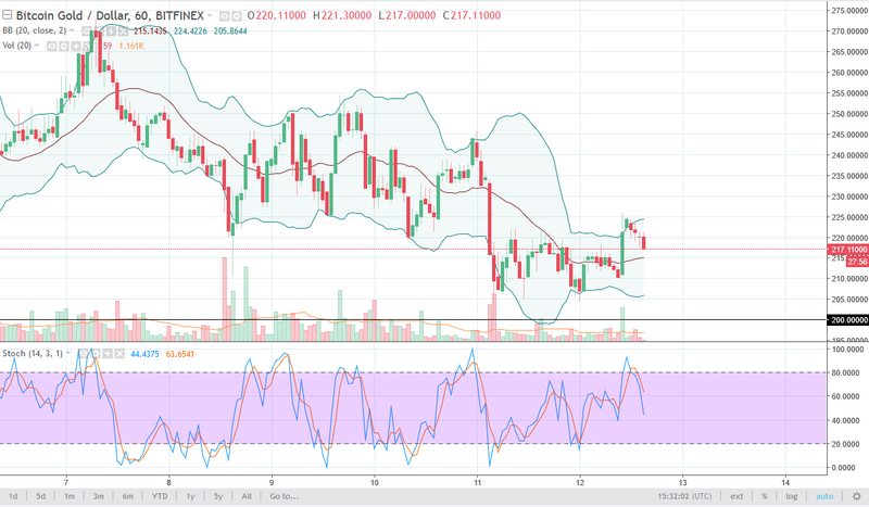 BTG/USD daily chart, January 15, 2018