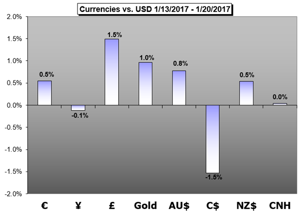 Weekly Trading Forecast: All Eyes on Murky US Fiscal Policy