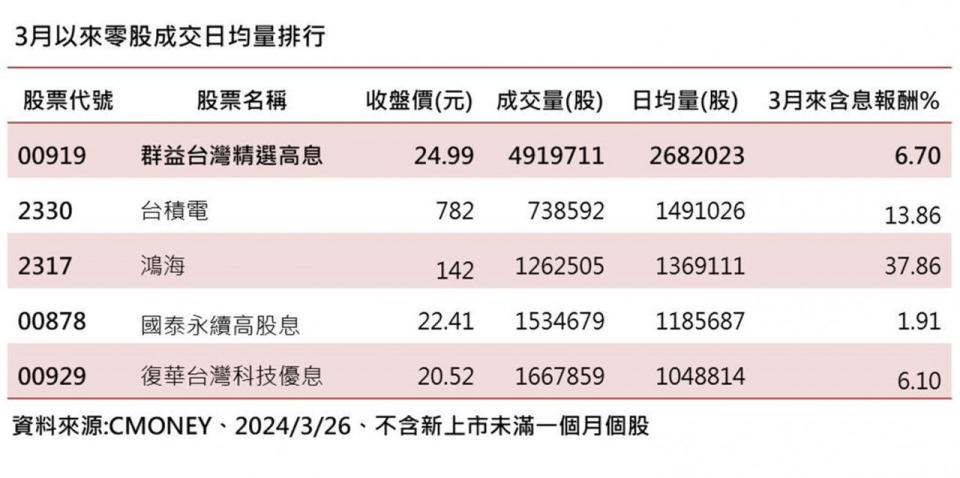 00919零股交易高股息ETF