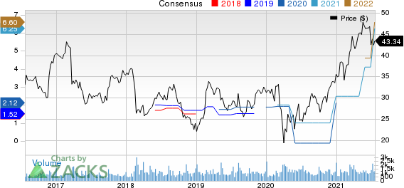 Mueller Industries, Inc. Price and Consensus
