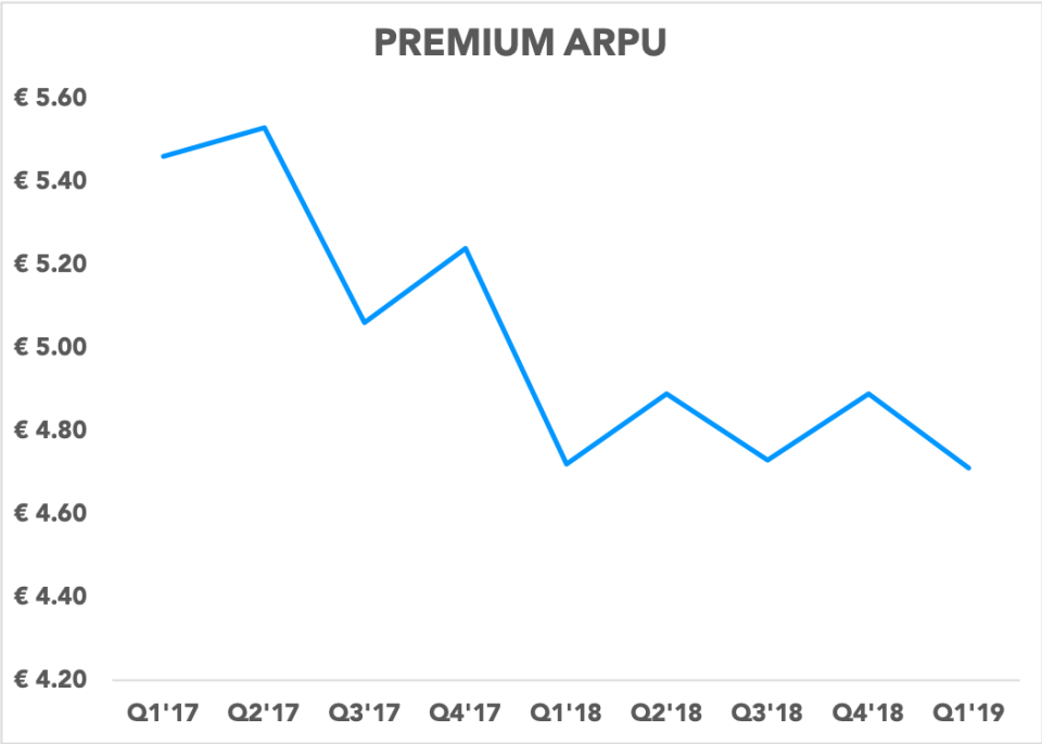 Chart showing premium ARPU trending down over the last nine quarters