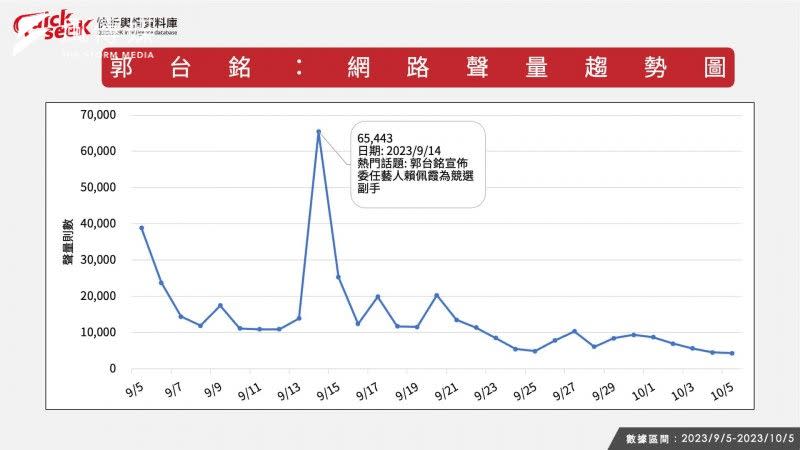 <cite>郭台銘的網路聲量有下滑趨勢，其中最高點是在9月14日宣布副手時，當日的網路聲量衝破6.5萬則。（取自黎榮章臉書）</cite>