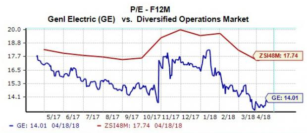 GE shares have already dropped another 20% since the start of 2018, and investors will be looking for any sort of rebound catalyst that they can find. But will there be something positive to discover when GE reports tomorrow? Let's take a closer look.