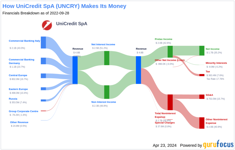 UniCredit SpA's Dividend Analysis