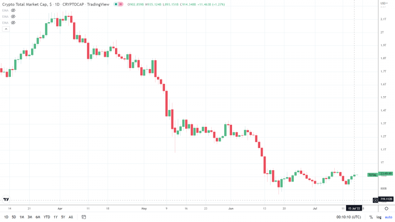 Total Market Cap 160722 Daily Chart