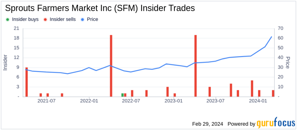 Chief Legal Officer Brandon Lombardi Sells 26,664 Shares of Sprouts Farmers Market Inc (SFM)