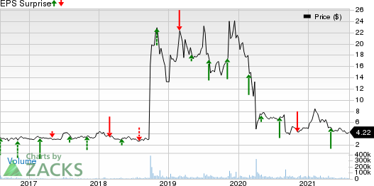 Amarin Corporation PLC Price and EPS Surprise