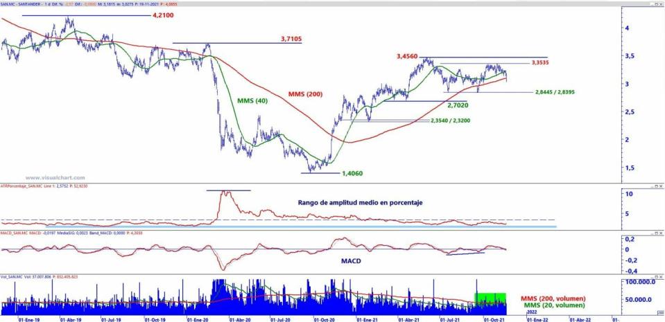 Santander análisis técnico del valor 