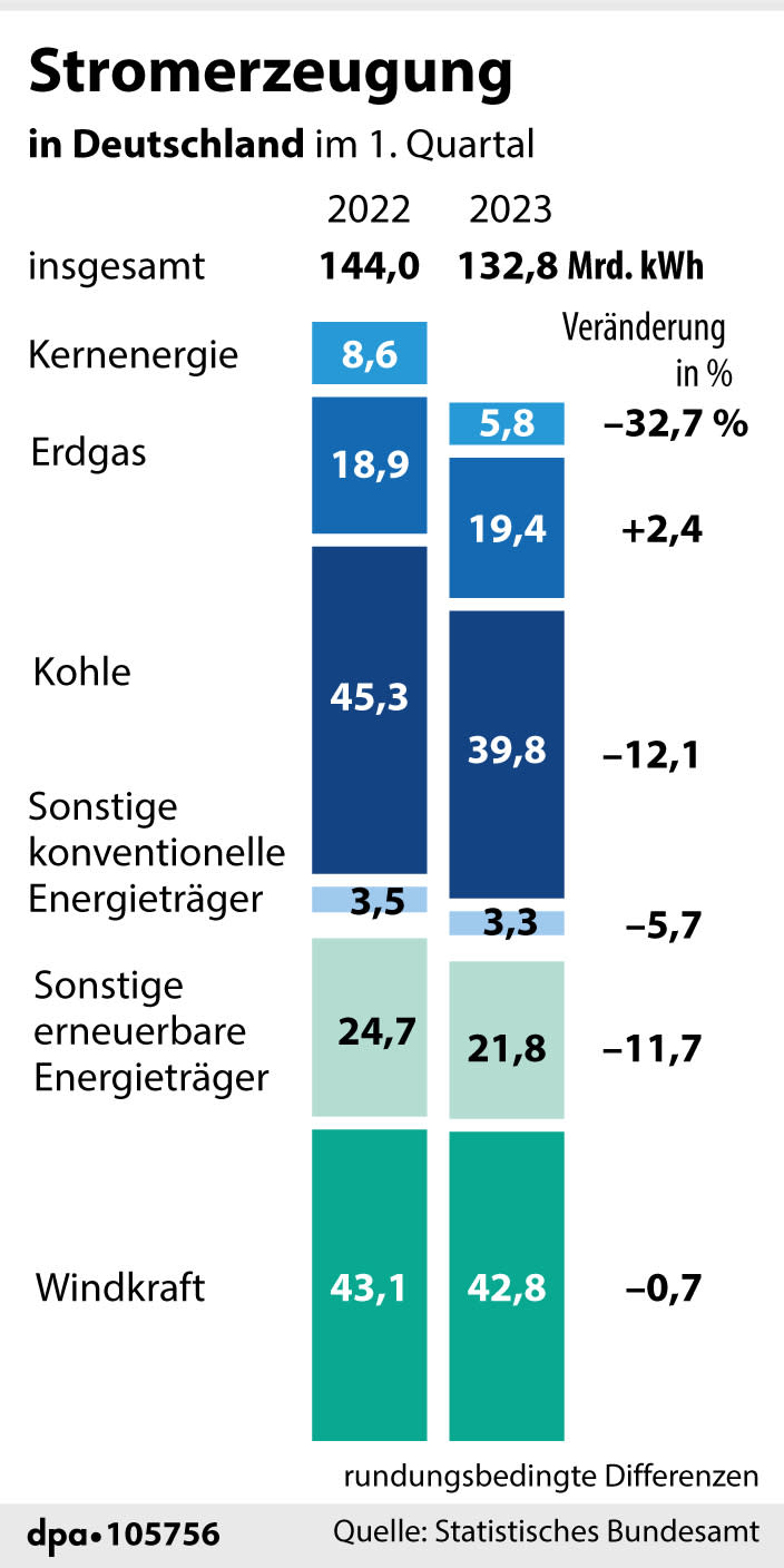 Stromerzeugung in Deutschland nach Energieträgern und Vergleich mit Q1 2022. (Grafik: A. Brühl, Redaktion: M. Lorenz)