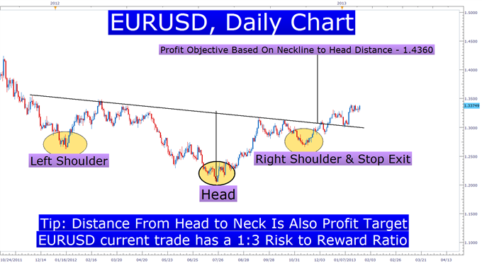 Learn_Forex_Head_and_Shoulders_Pattern_body_Picture_3.png, Learn Forex: A Simple Price Pattern That Can Precede Big Moves