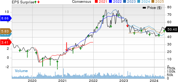 Devon Energy Corporation Price, Consensus and EPS Surprise