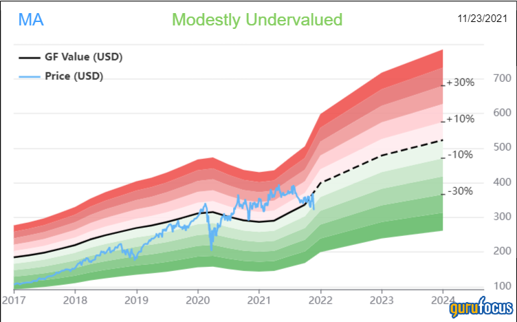 Rarely Undervalued Mastercard Looks Compelling After Selloff