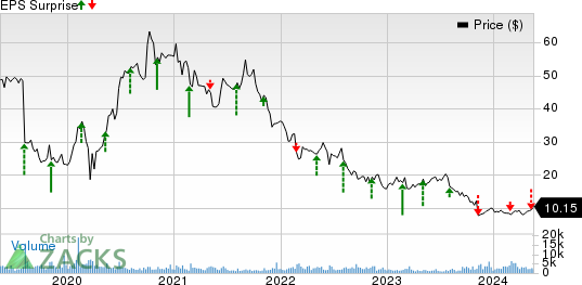 Green Dot Corporation Price and EPS Surprise