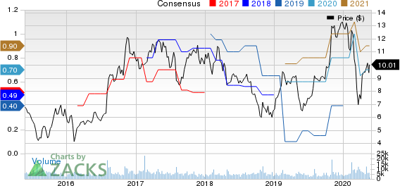 Amkor Technology, Inc. Price and Consensus