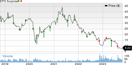 Wolverine World Wide, Inc. Price and EPS Surprise