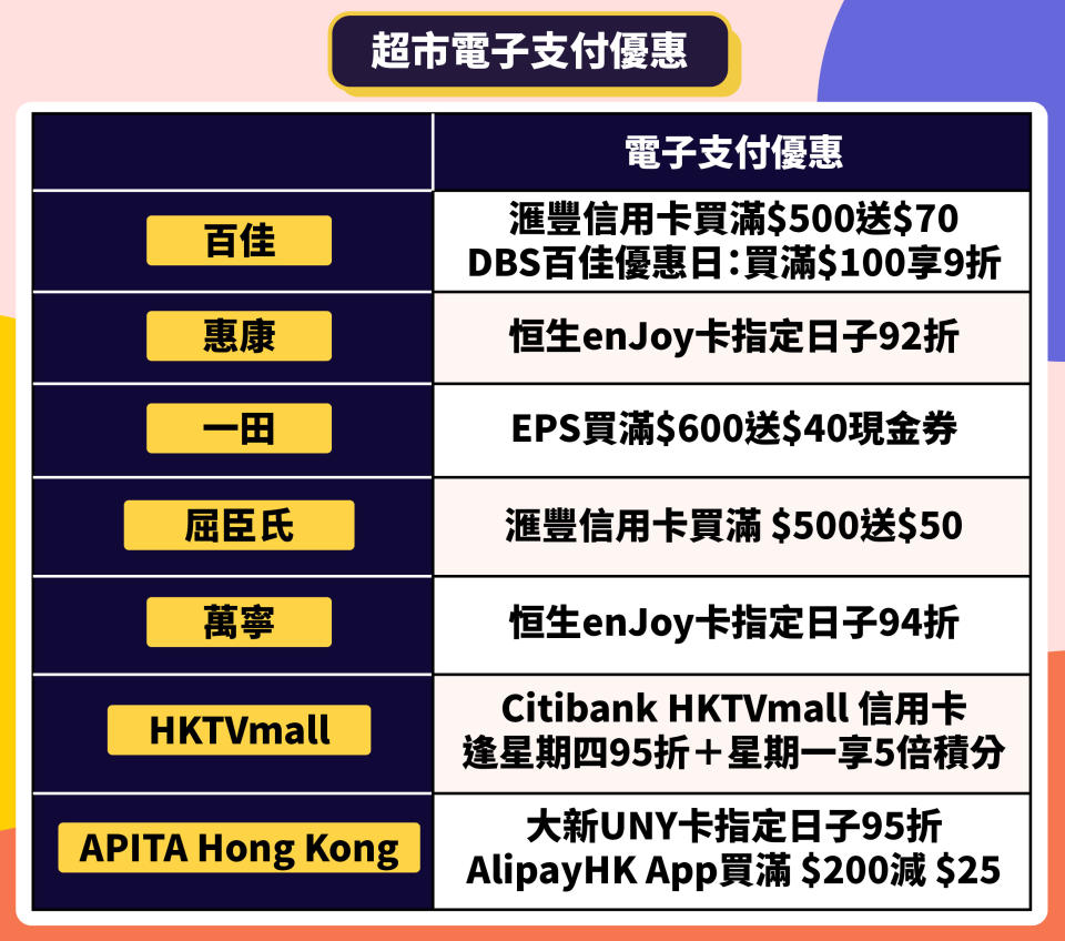 百佳-惠康-HKTVmall-萬寧-屈臣氏-滙豐信用卡-恒生enJoy卡-信用卡優惠