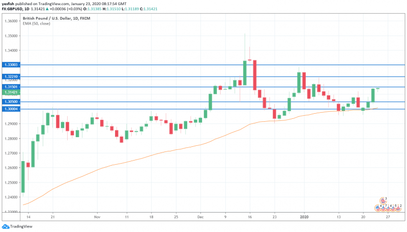 GBP/USD 1-Day Chart