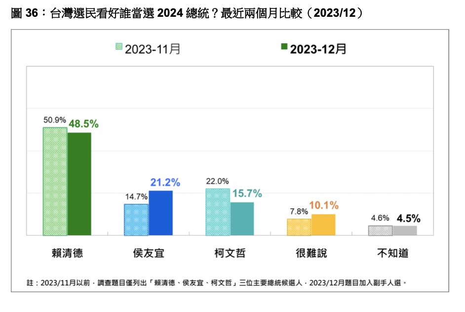 台灣民意基金會今（12/29）公布總統大選最新民調。台灣民意基金會提供