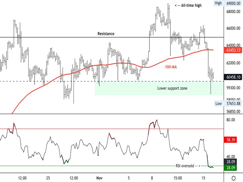 Bitcoin four-hour price chart (Damanick Dantes/CoinDesk, TradingView)