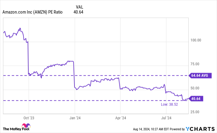 AMZN PE ratio chart