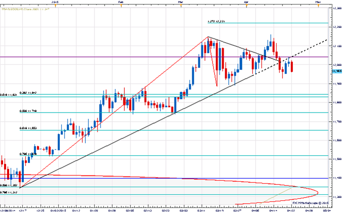 Price & Time: USD Vulnerable?