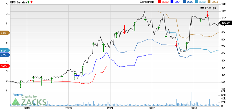 Horizon Therapeutics Public Limited Company Price, Consensus and EPS Surprise