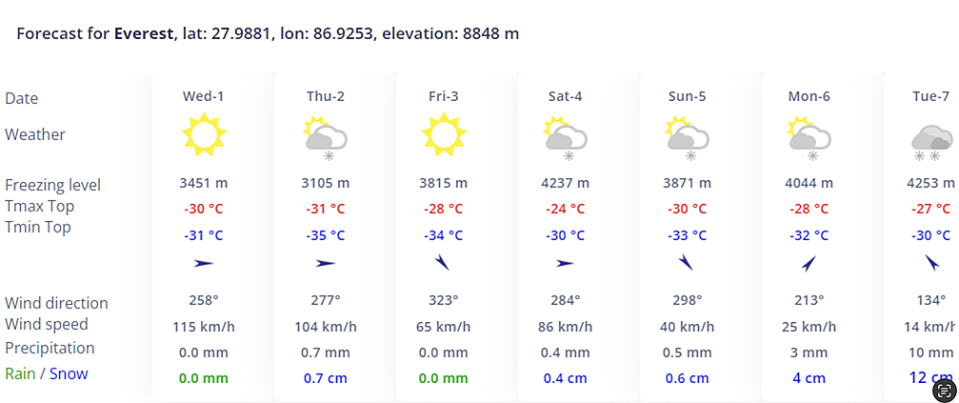 Weather chart for Everest showing high winds and snow at the end of the week.