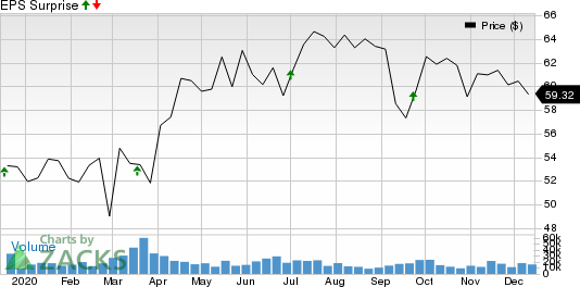 General Mills, Inc. Price and EPS Surprise